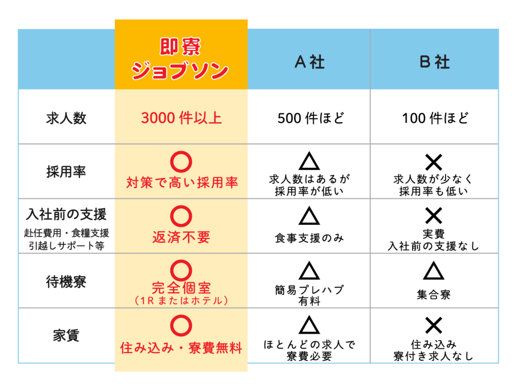お仕事お探しの方 待機寮 寮付き求人 前払い可能 携帯なし LINEで応募 即寮 ジョブソン 即入寮 即入社可能